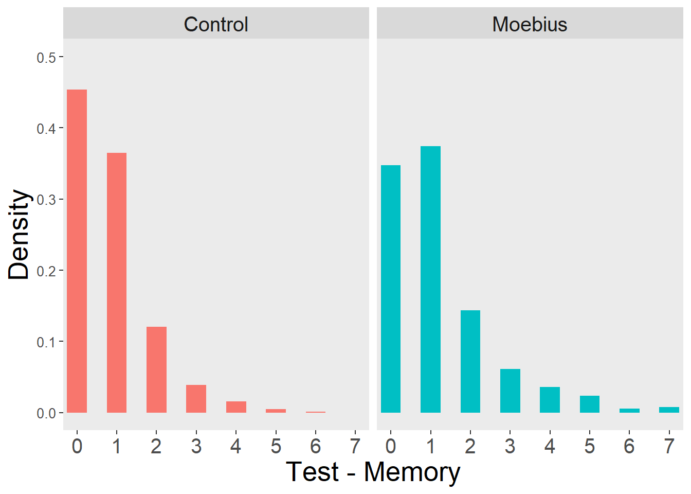 Test - Memory Distribution