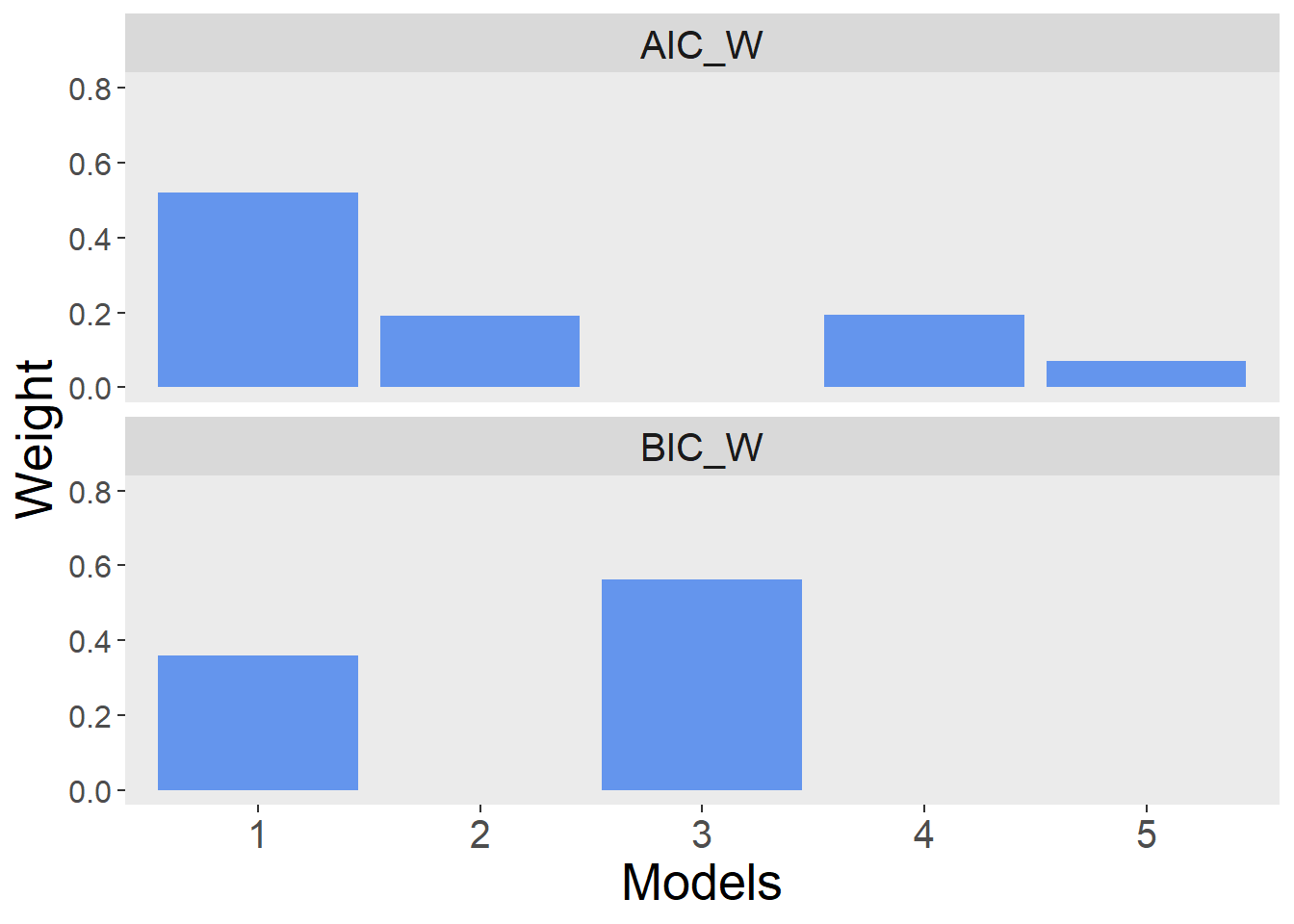 Model Weights according to AIC and BIC. Only models with weight > 0.01 are plotted